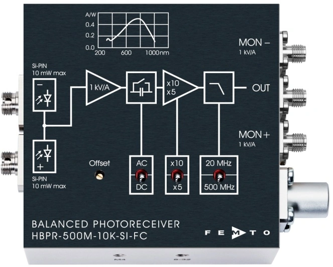 德国FEMTO-【技术突破】对称式平衡光电探测器HBPR-500M-10K-SI（带宽达500MHz）